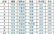 "정시"지잡기준대학알려줌 +반박안받음