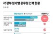 공무원 더 늘려야합니다