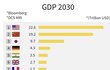 2030년 GDP 경제 순위