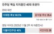 86세대 최대 지지층은 ‘어린놈’ 3040대