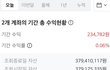 오늘도 약 수익 감사합니다.