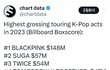 2023 Kpop 투어수익 Top10