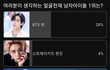 34만명이 남자아이돌 미남 투표한거봐 ㅋㅋ