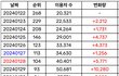 하이브 투어스 국내 음원 차트 일간 추이
