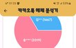 남친이랑 선톡 누가 많이보냈는지 확인하는 앱 있던데 해보니까 재밌더랑