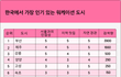 한국인이 선호하는 워케이션 장소는 어디?