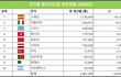 전세계 올리브오일 생산_압도적1위 국가는?