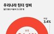 결정사 성비