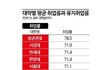 주요대학 취업률