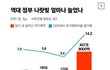 부동산 천재