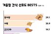 겨울에 제일 인기 많은 간식 순위.jpg