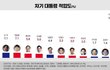 차기 대통령 적합도