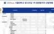 와 이번에 서울대 의대 추합돌았네