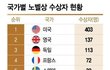 한국의 출산율이 낮아야하는 이유