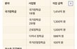 지원금 지급 위해  삭감한 예산 내역