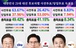 [펌] 챗GPT가 1년내 소행성이 지구에 충돌할 확률 (100억분의1) 이라고한~ 21대 대선1위 확률