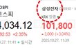 삼성전자 10만전자 돌파…코스피 4000선 넘으며 투자심리 완전 회복