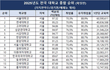 나 전문대 성적으로 여기 있는 대학 다님