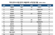 변리사들의 출신대학 순위