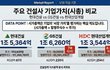 3개 건설사 시총비교