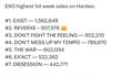 엑소 정규 8집 [REVERXE] 초동 집계 종료