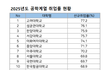 2025 공대 취업률 대학순위