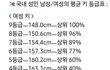 한국인 키 등급표