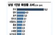 한국 남성이 전 세계 1위인 것