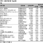 해외펀드, <b>리츠</b>펀드상위 20위