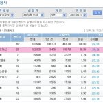 펀드는 미래에셋이 대세?