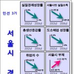 이명박 서울시장 재임<b>당시</b> 성적표
