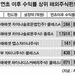 중국<b>펀드</b> 언제까지 갈까요?