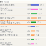 무한도전 <b>시청</b>률의 무서움