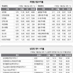 <b>성장</b>형 펀드 3주연속 고고싱