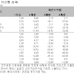 해외펀드 <b>시황</b> - 인도, 베트남 강세