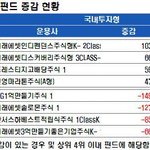 코스피<b>상승</b>하니 중국펀드로 많이가네요