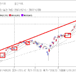 9일 현재 h지수 차트 분석 및 <b>향후</b> 대책!