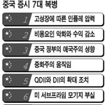 월가가 꼽는 중국 증시의 7대 복병