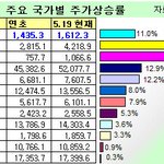 주가 상승기의 펀드투자 전략