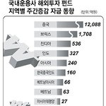 요즘 중국펀드밖에 없어요. 다른 것은 찾지도 않습니다