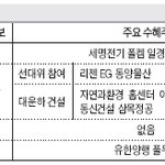 <b>대선</b>후보결정 테마주도 재편