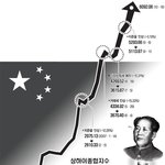 중국증시 거품인가? 펀드는?