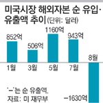 미국의 <b>침체</b>라...