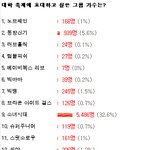 대학축제에 초대하고픈 가수는?