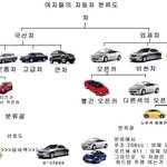<b>여자</b>는 차를 <b>다음</b>과 같이 구분한다