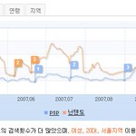 검색통계로 보는 닌텐도ds의 인기