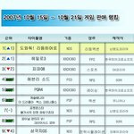 <b>소프트웨어</b> 판매 순위 (10월 15일~21일) |