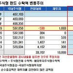 증시 최고치 돌파에 펀드 환매 몰려