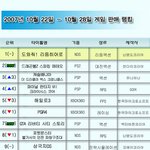 소프트웨어 판매 순위 (10월 22일~28일)