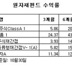 원자재펀드, 수익률 '꿈틀꿈틀'